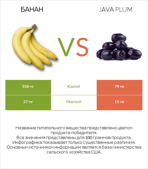 Банан vs Java plum infographic