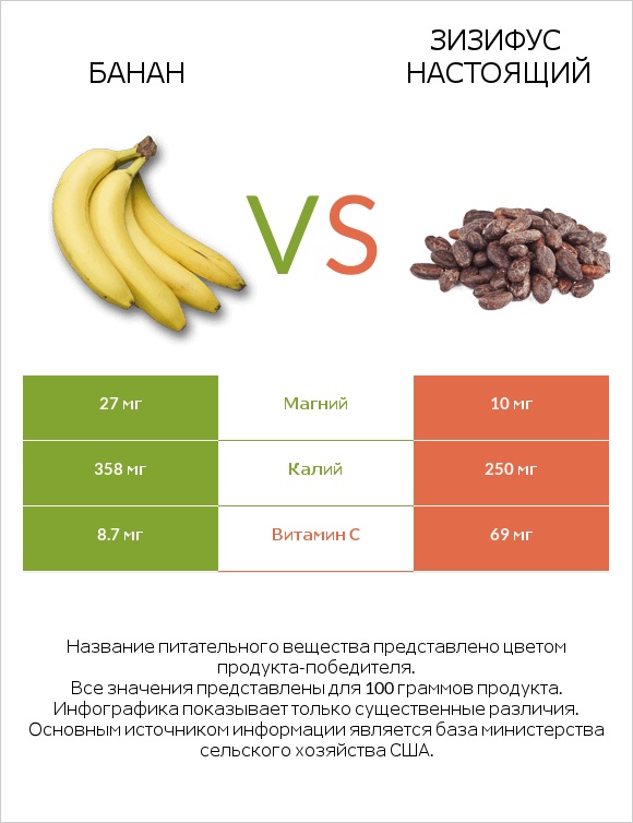 Банан vs Зизифус настоящий infographic