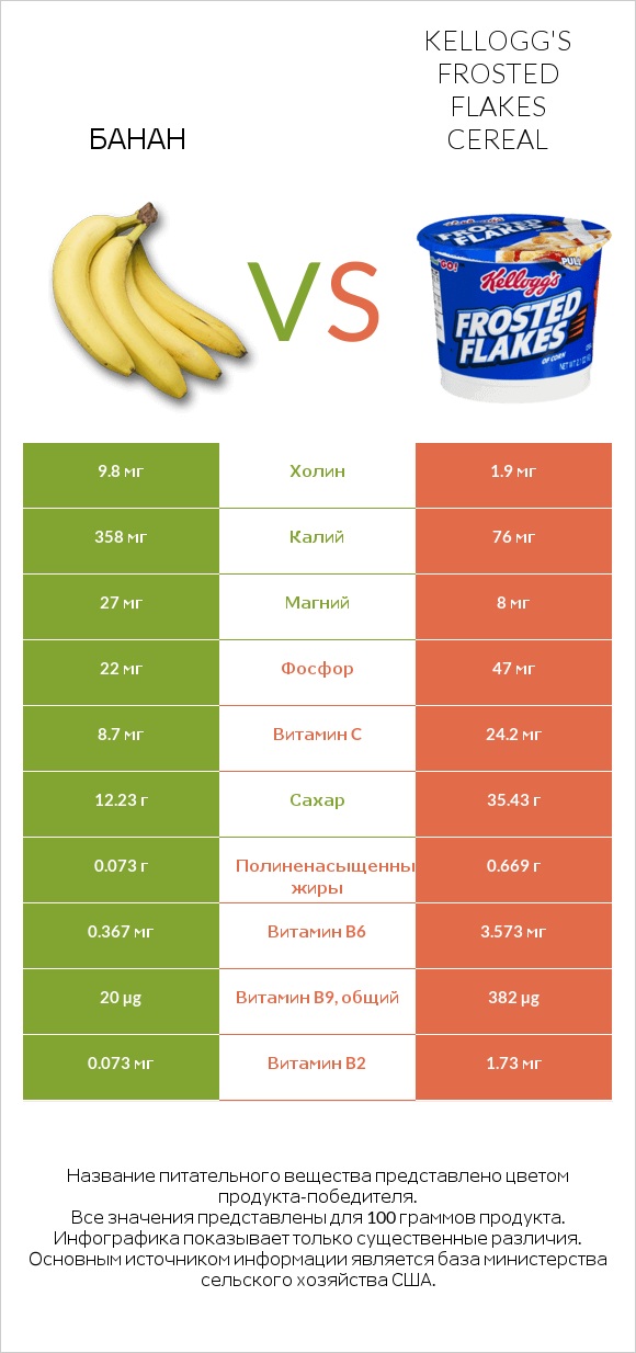 Банан vs Kellogg's Frosted Flakes Cereal infographic