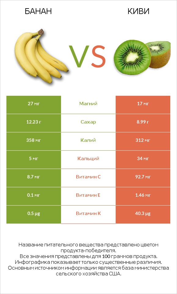 Банан vs Киви infographic