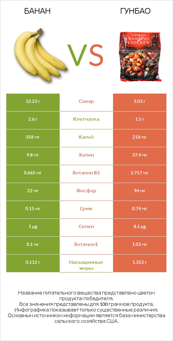 Банан vs Гунбао infographic