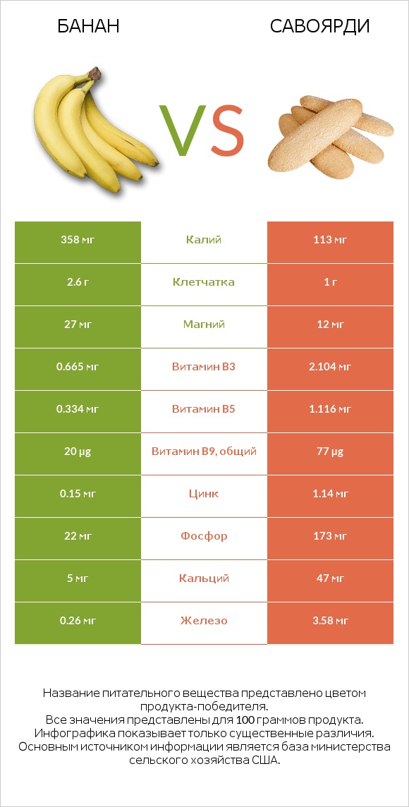 Банан vs Савоярди infographic