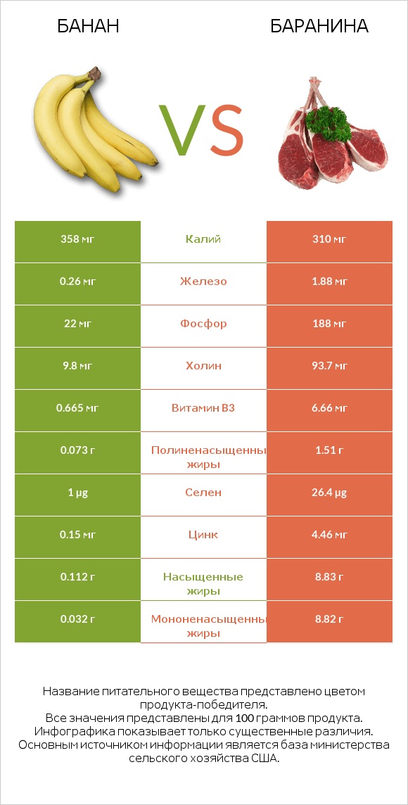 Банан vs Баранина infographic