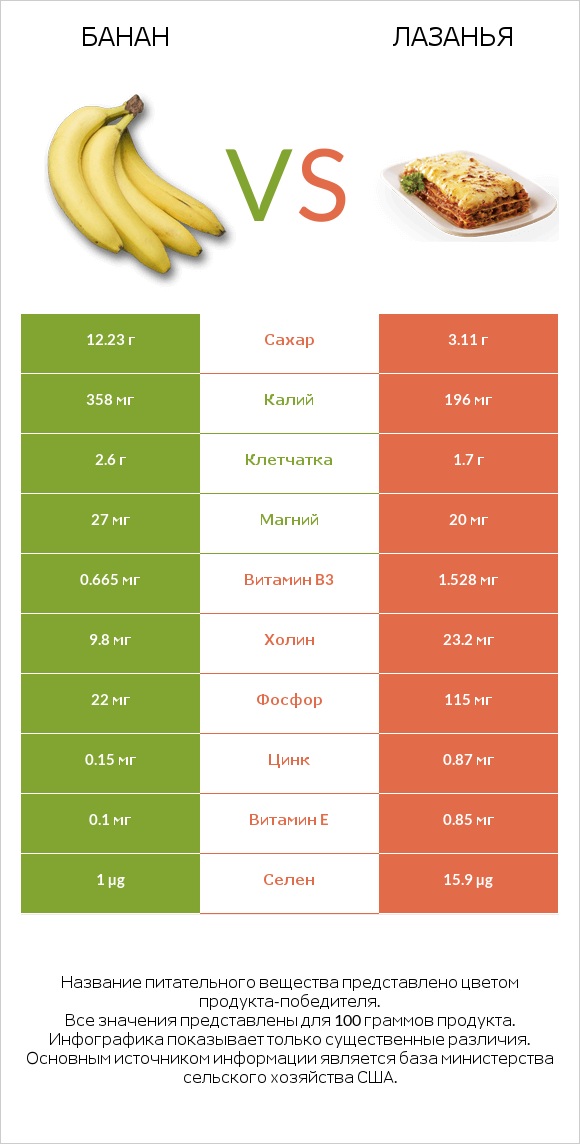 Банан vs Лазанья infographic