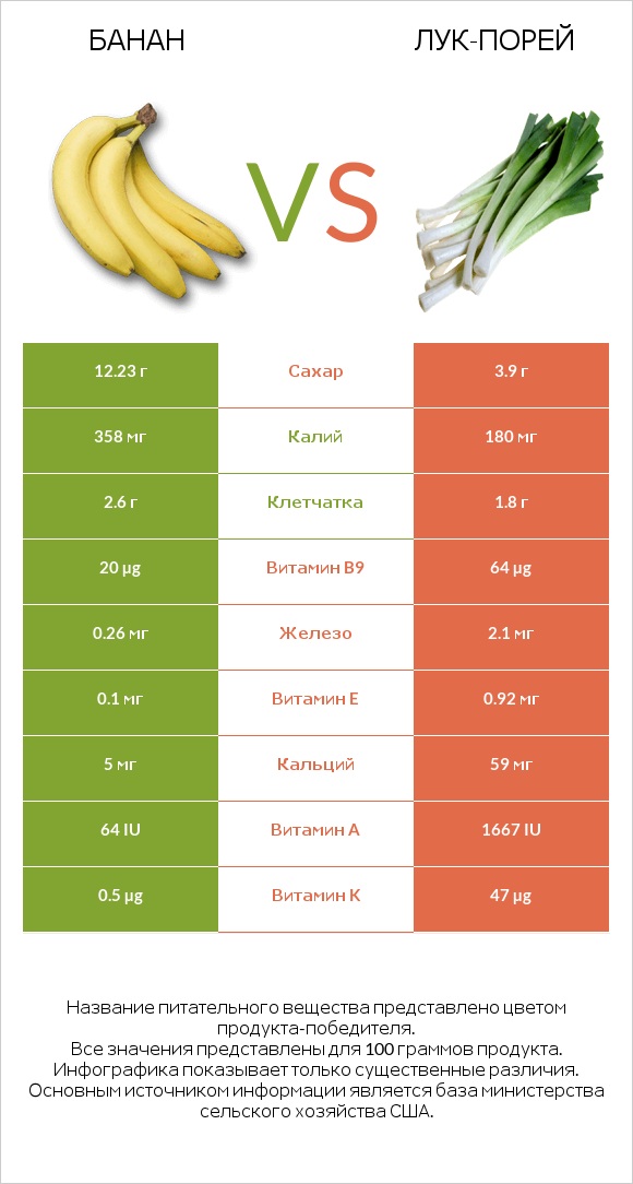 Банан vs Лук-порей infographic