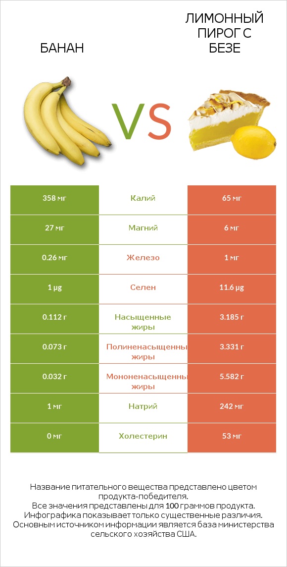 Банан vs Лимонный пирог с безе infographic