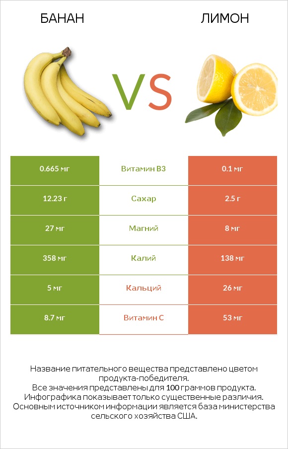 Банан vs Лимон infographic