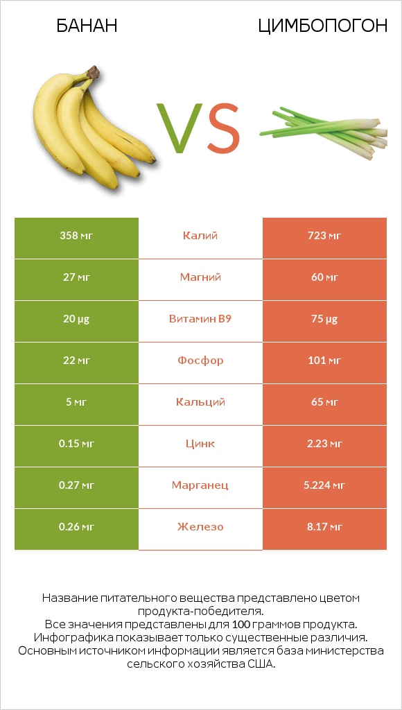 Банан vs Цимбопогон infographic