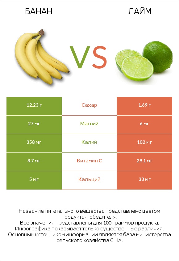 Банан vs Лайм infographic