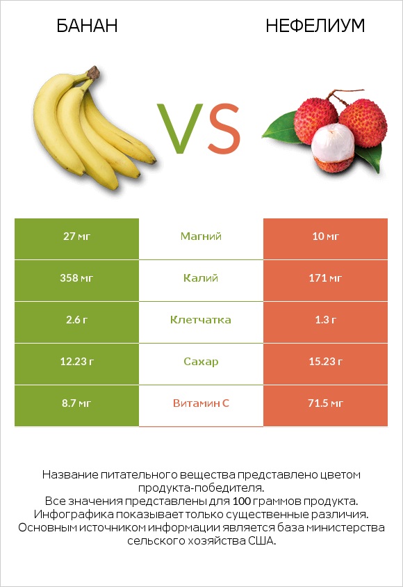 Банан vs Нефелиум infographic
