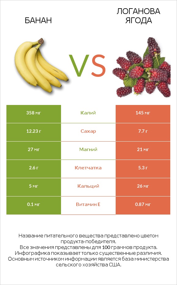 Банан vs Логанова ягода infographic