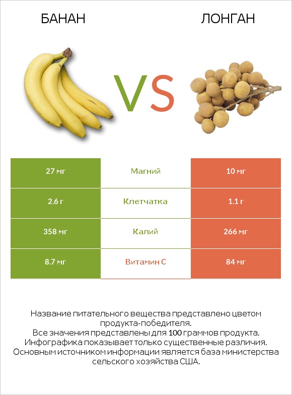 Банан vs Лонган infographic