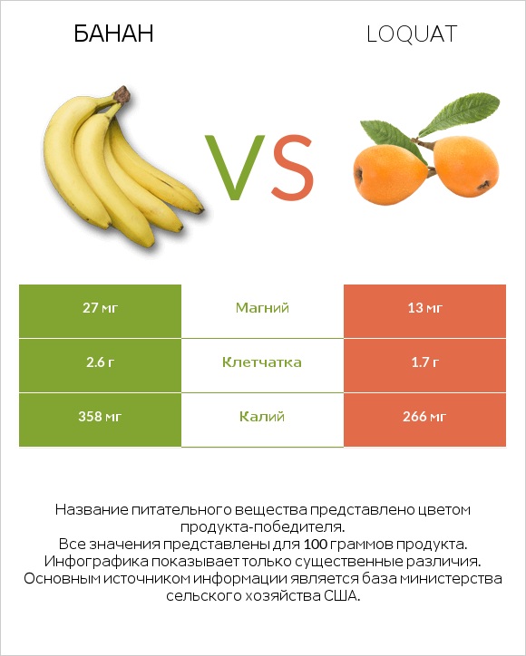 Банан vs Loquat infographic