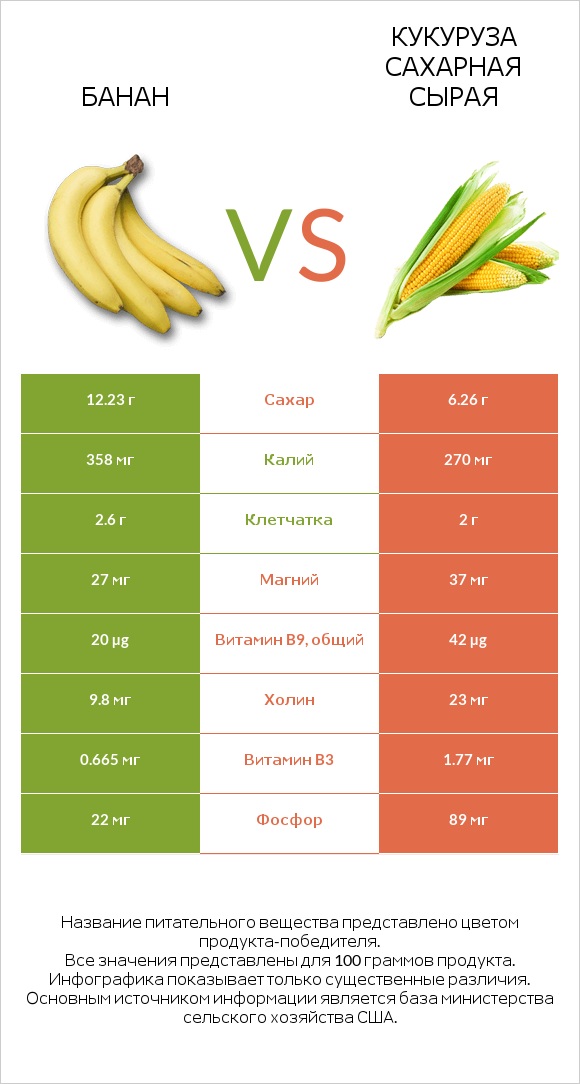 Банан vs Кукуруза сахарная сырая infographic