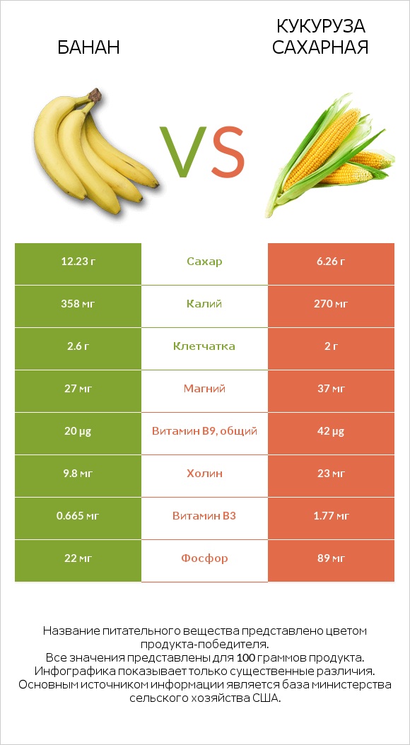 Банан vs Кукуруза сахарная infographic