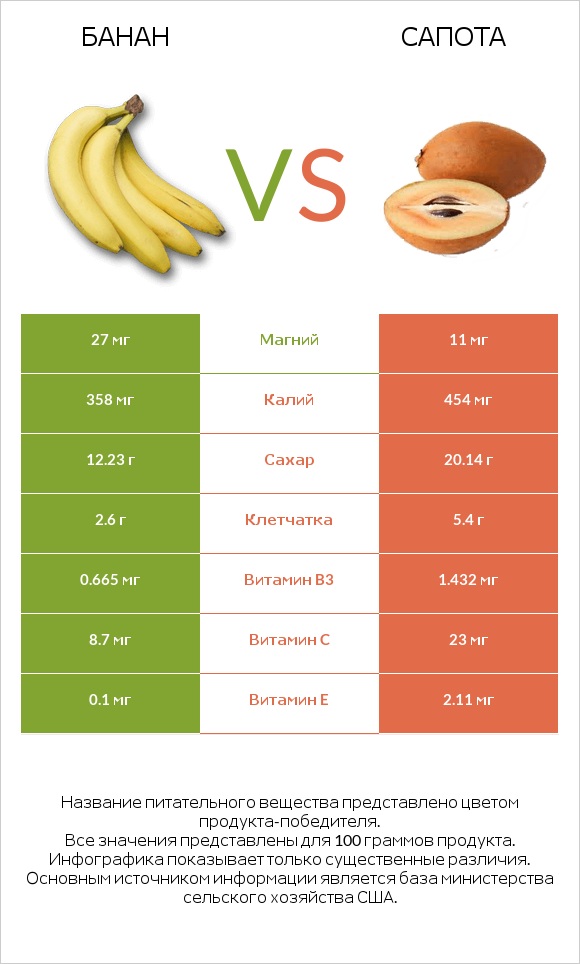Банан vs Сапота infographic