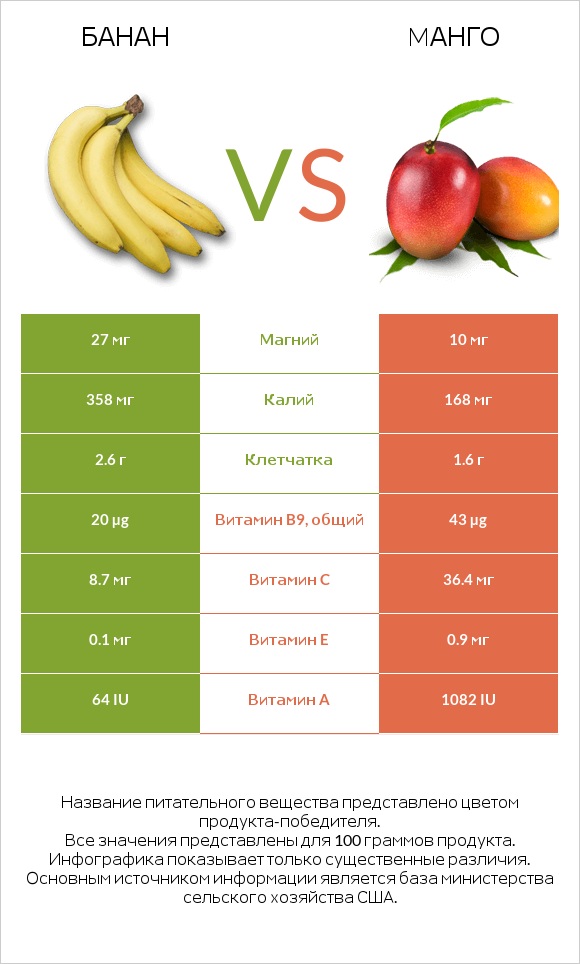 Банан vs Mанго infographic