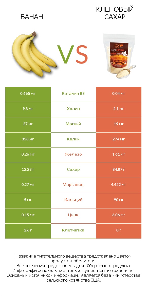 Банан vs Кленовый сахар infographic