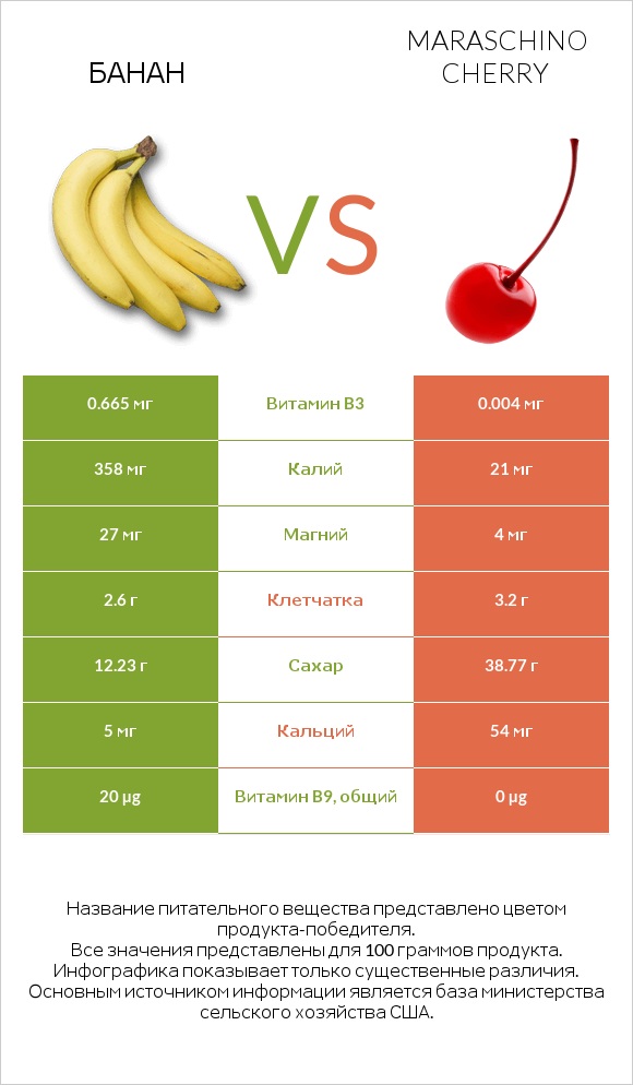 Банан vs Maraschino cherry infographic
