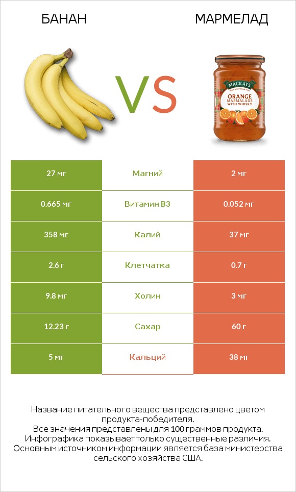 Банан vs Мармелад infographic