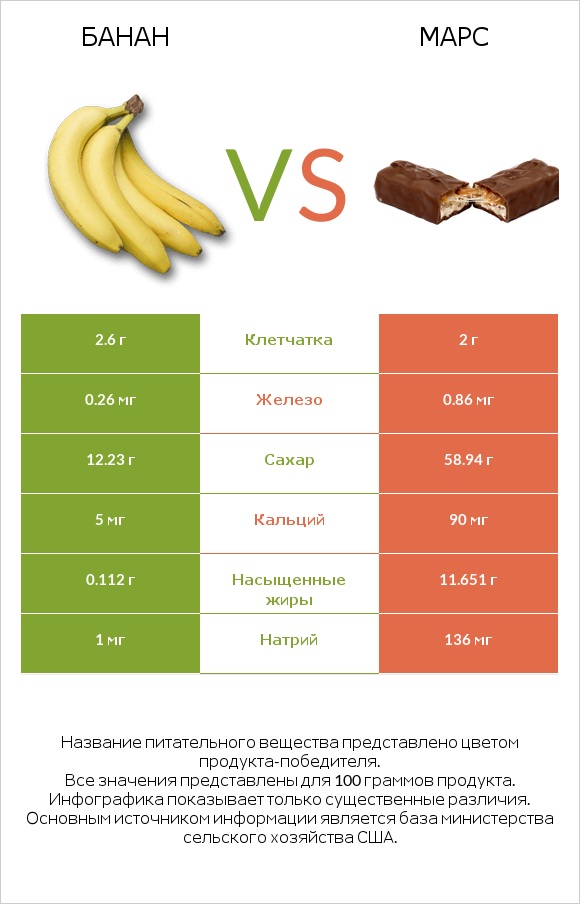 Банан vs Марс infographic