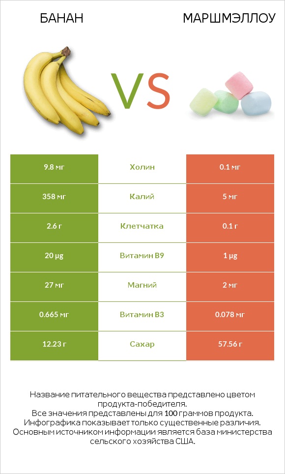 Банан vs Маршмэллоу infographic