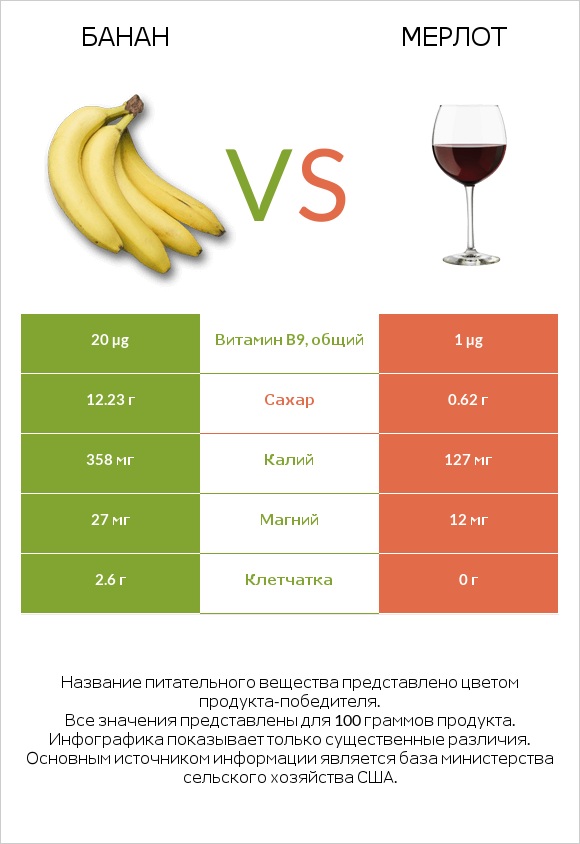 Банан vs Мерлот infographic