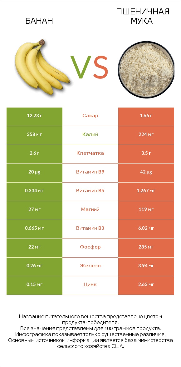 Банан vs Пшеничная мука infographic