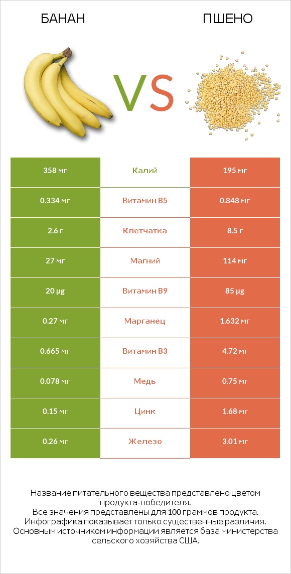 Банан vs Пшено infographic