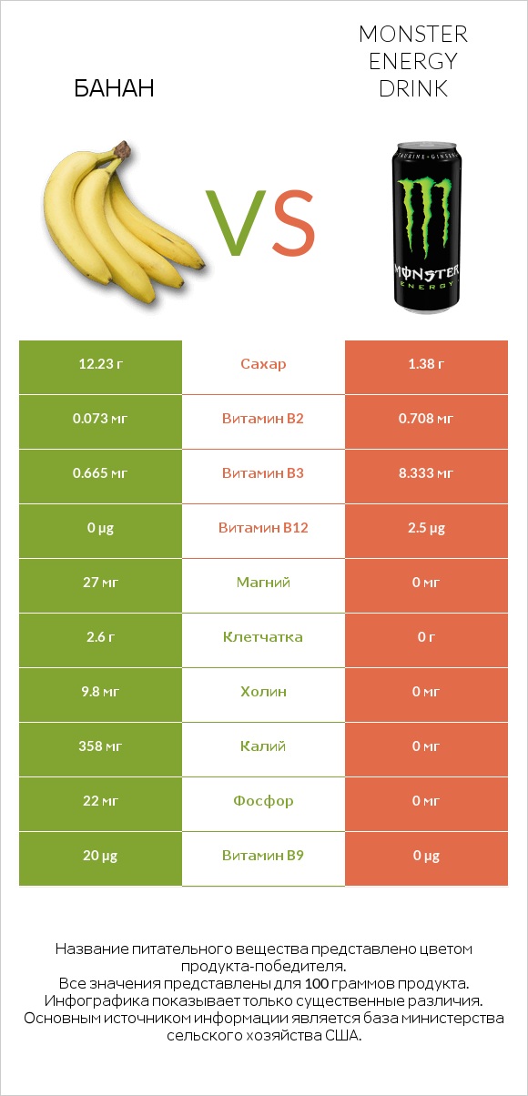 Банан vs Monster energy drink infographic