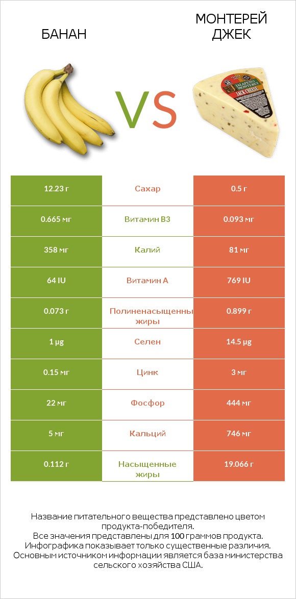 Банан vs Монтерей Джек infographic