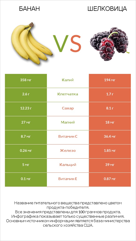 Банан vs Шелковица infographic