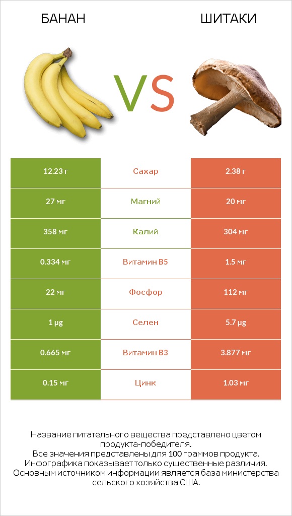 Банан vs Шитаки infographic