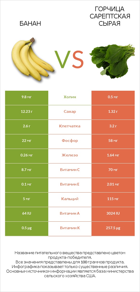 Банан vs Горчица сарептская сырая infographic