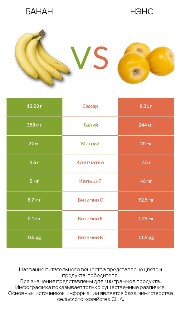 Банан vs Нэнс infographic