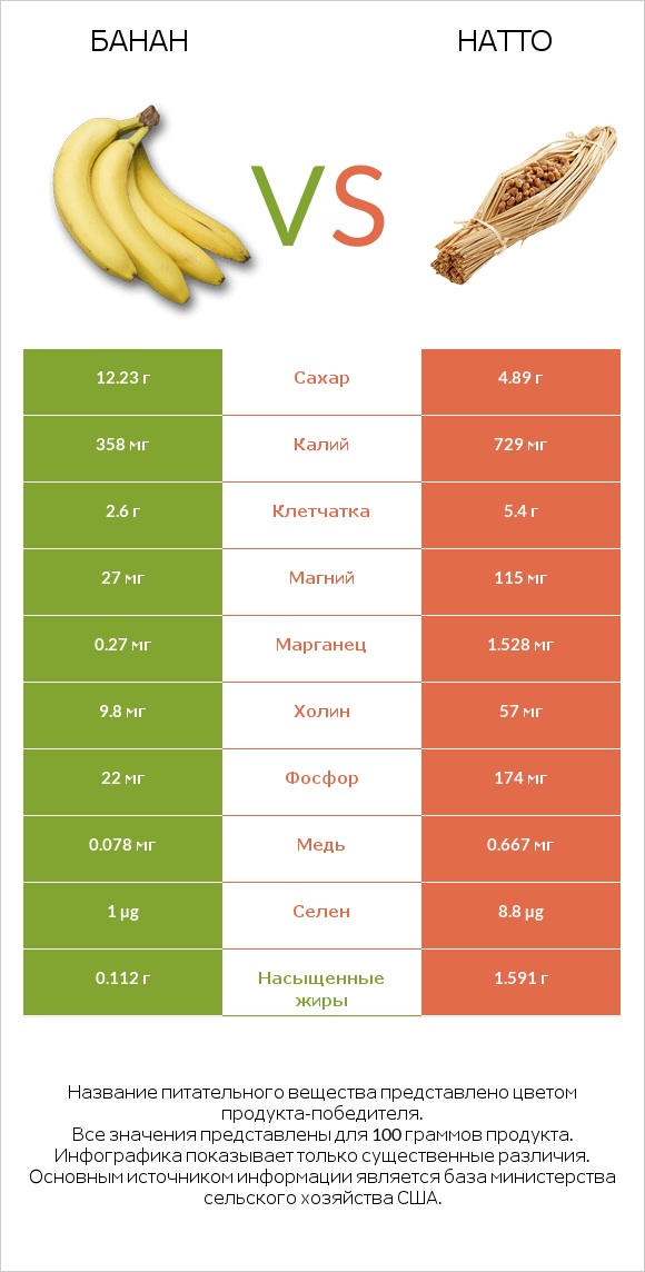 Банан vs Натто infographic