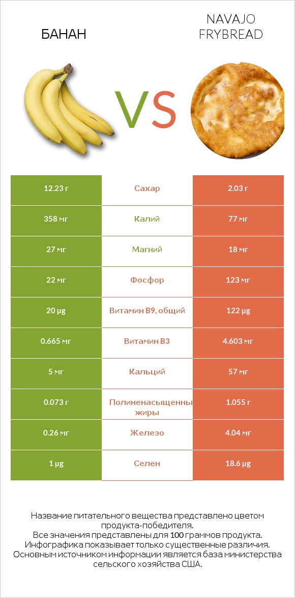 Банан vs Navajo frybread infographic