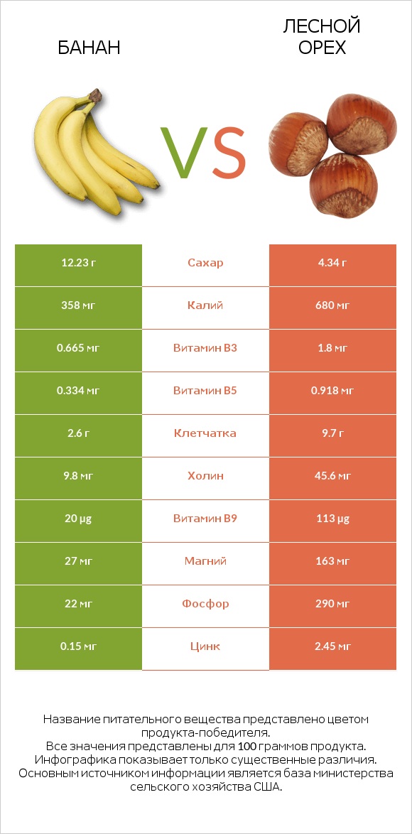 Банан vs Лесной орех infographic