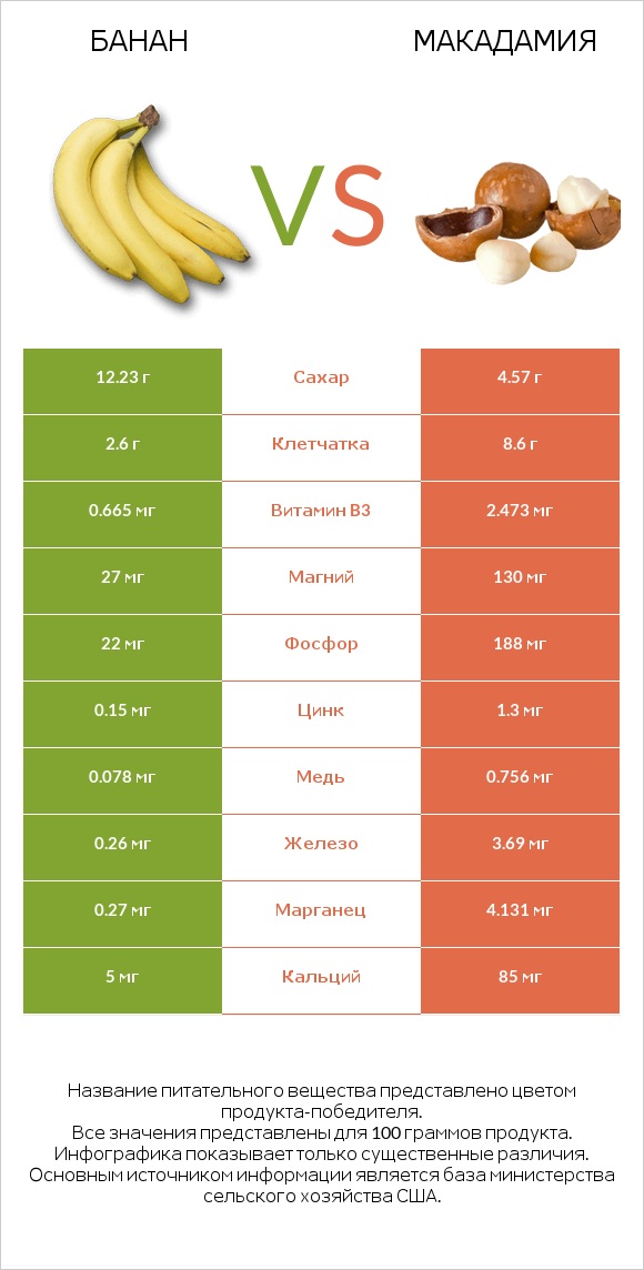 Банан vs Макадамия infographic