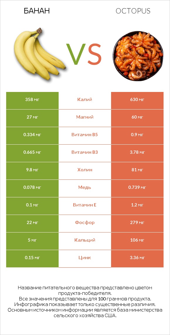 Банан vs Осьминог infographic