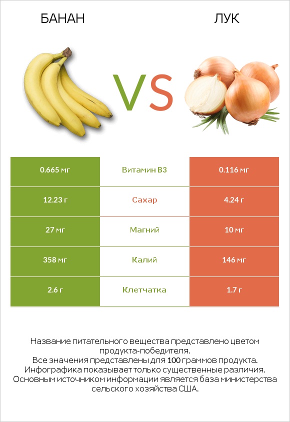 Банан vs Лук репчатый infographic