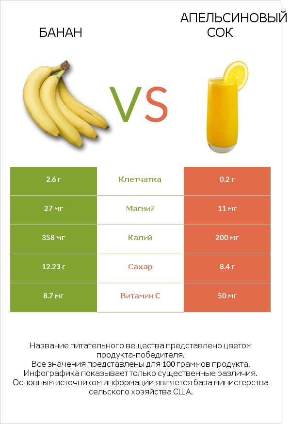 Банан vs Апельсиновый сок infographic