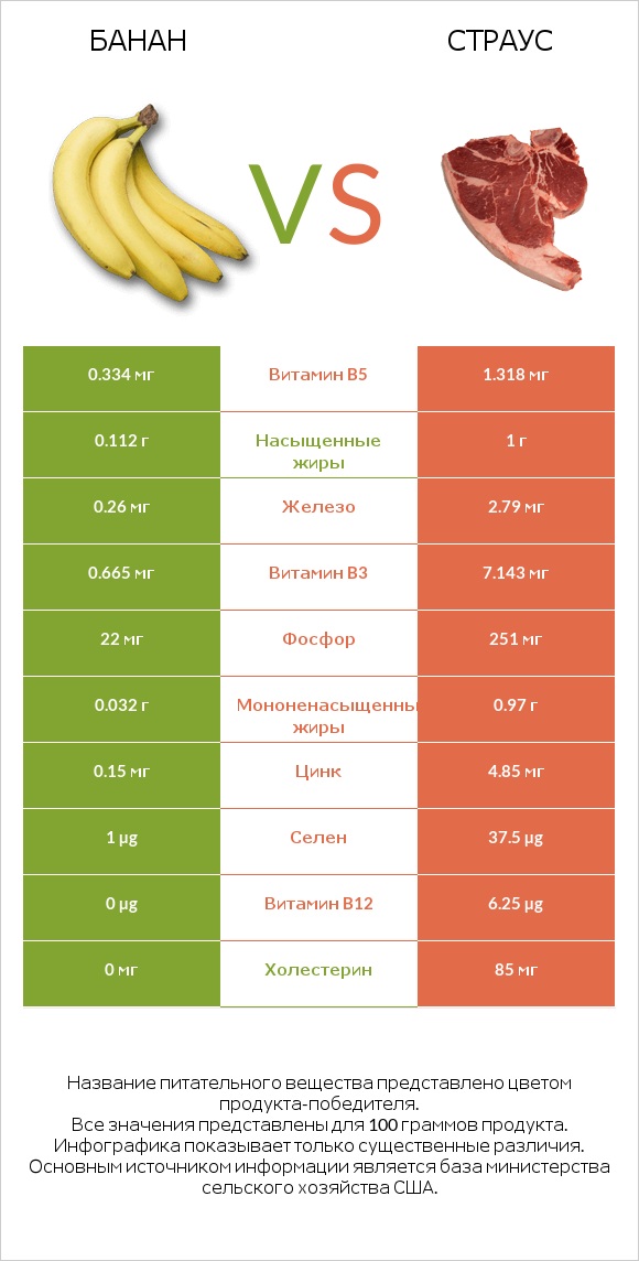 Банан vs Страус infographic