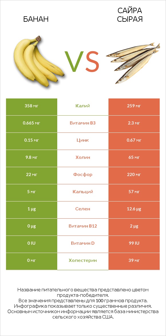 Банан vs Сайра сырая infographic