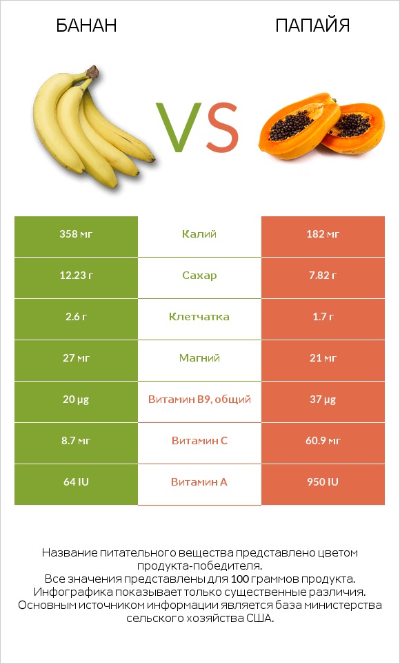 Банан vs Папайя infographic