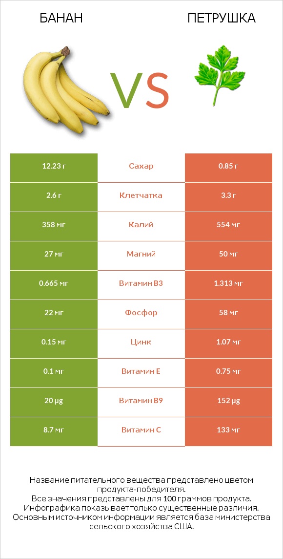 Банан vs Петрушка infographic