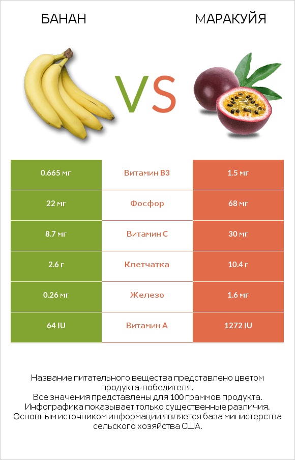 Банан vs Mаракуйя infographic