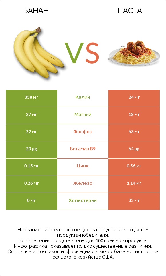 Банан vs Паста infographic