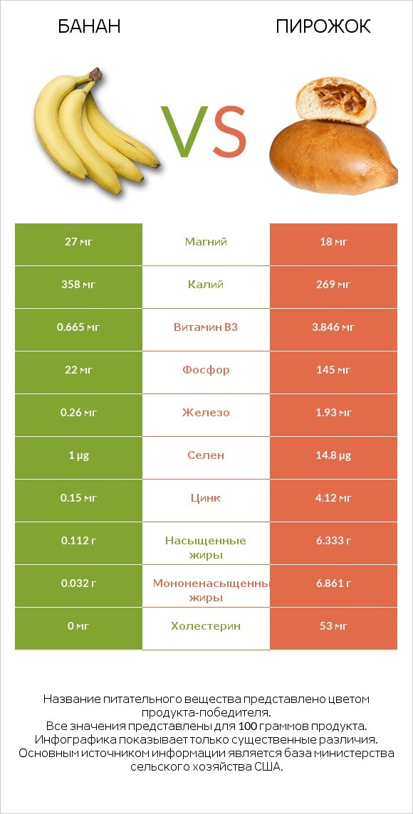 Банан vs Пирожок infographic