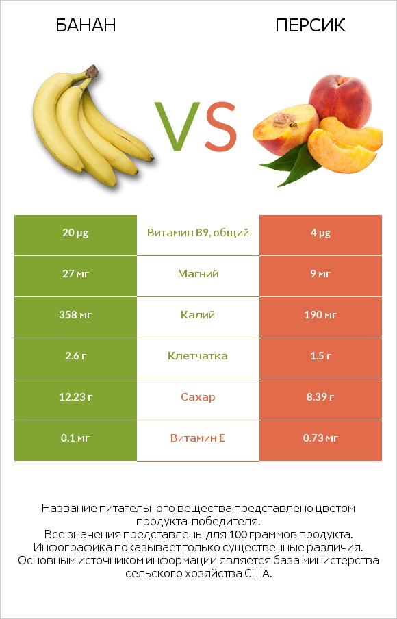 Банан vs Персик infographic